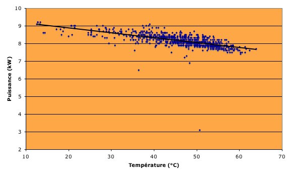 Mesure de l'influence de la température sur la puissance d'un système de 12,7 kWc