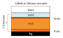 Structure d'une cellule au silicium amorphe