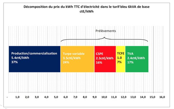 Décomposition du kWh du tarif bleu (taxes et TURPE compris)