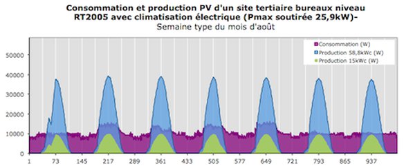 Profil hebdomadaire de consommation d'électricité et production PV pour un bâtiment de bureaux (abonnement de 110kVA) au pas 10 min, au mois d'août 
