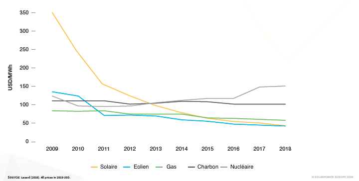 trad fcs Solarpower Europe evolution des couts de production PV.png