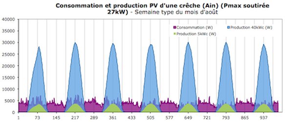 Profil hebdomadaire de consommation d'électricité et production photovoltaïque pour une crêche de 1700m2, au pas 10 min, au mois d'août