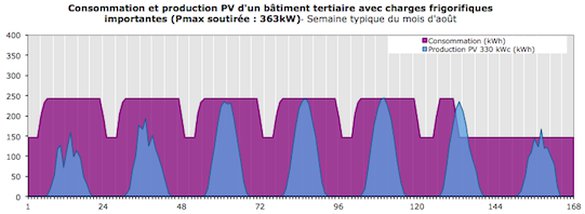 Profil hebdomadaire de consommation d'électricité et production photovoltaïque pour un site commercial avec charges frigorifiques importantes, au pas horaire, au mois d'août
