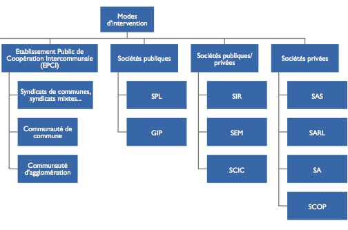 Panorama des véhicules juridiques à la disposition de la collectivité pour participer à des projets photovoltaïques